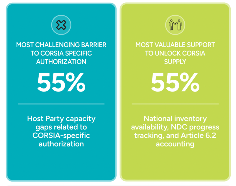 Host Party support seen as key to unlocking CORSIA supply and strengthening Article 6.2 readiness