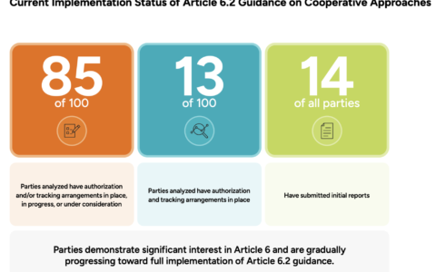 Displays key messages on "Current Implementation Status of Article 6.2 Guidance on Cooperative Approaches"