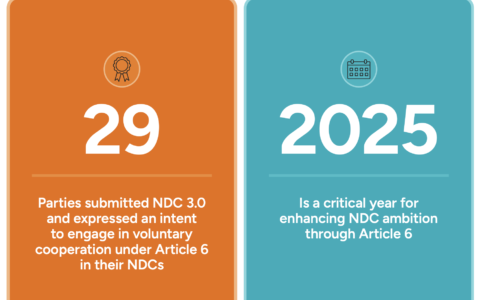 Displays key messages on "NDC Ambition and Article 6"