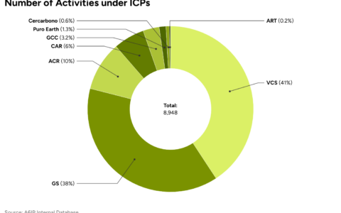 Number of Activities in pipeline Under ICPs