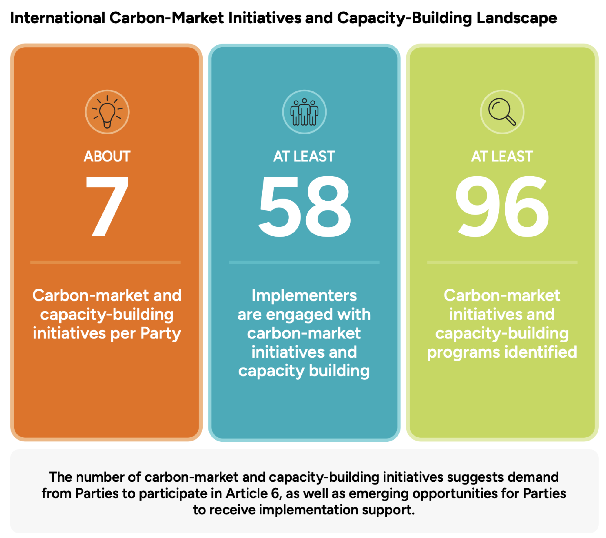 About | Article 6 Implementation Partnership