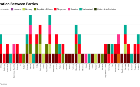 Explore the momentum in bilateral arrangements